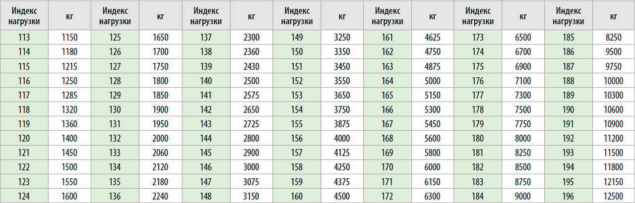 Индекс нагрузки шин