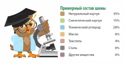 РЕЗИНА: тут все очень сложно и секретно.  Шины не делают из резины. Печально, но факт!