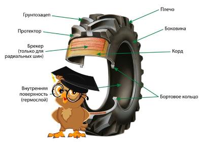 Конструкция шины. Хорошая шина получается только из хорошей смеси резины и компонентов