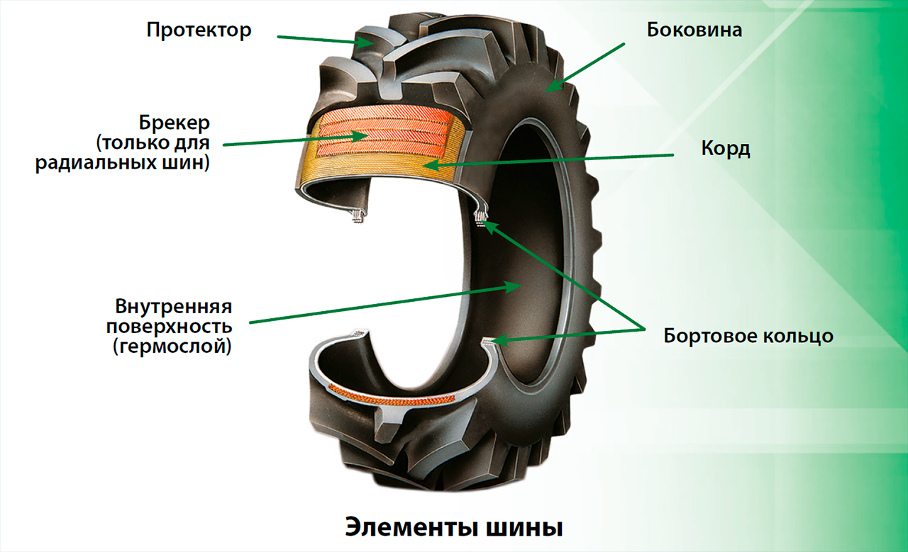 Схема устройства автомобильной шины. Строение пневматической шины. Чертеж шины автомобильного колеса. Конструктивные элементы шин:.
